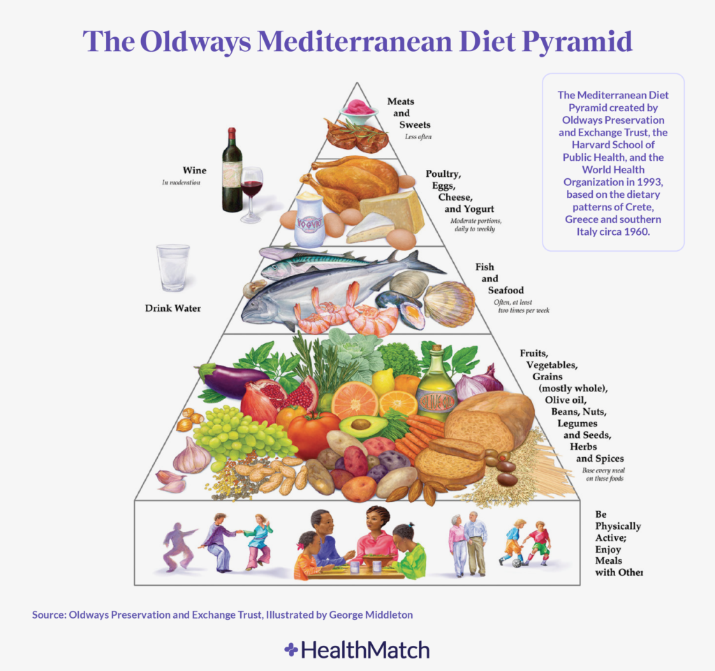 Mediterranean diet